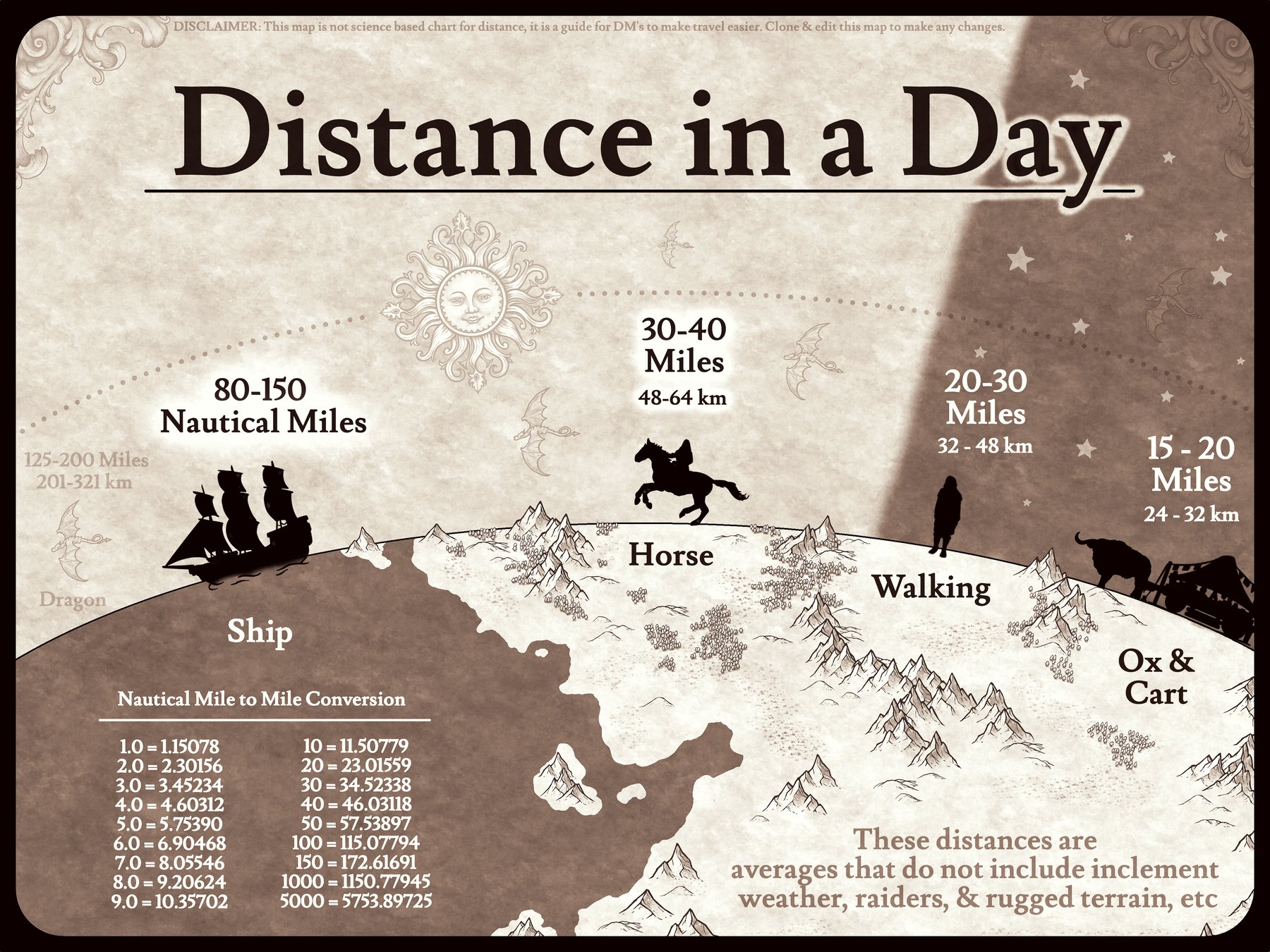 Distance in a Day