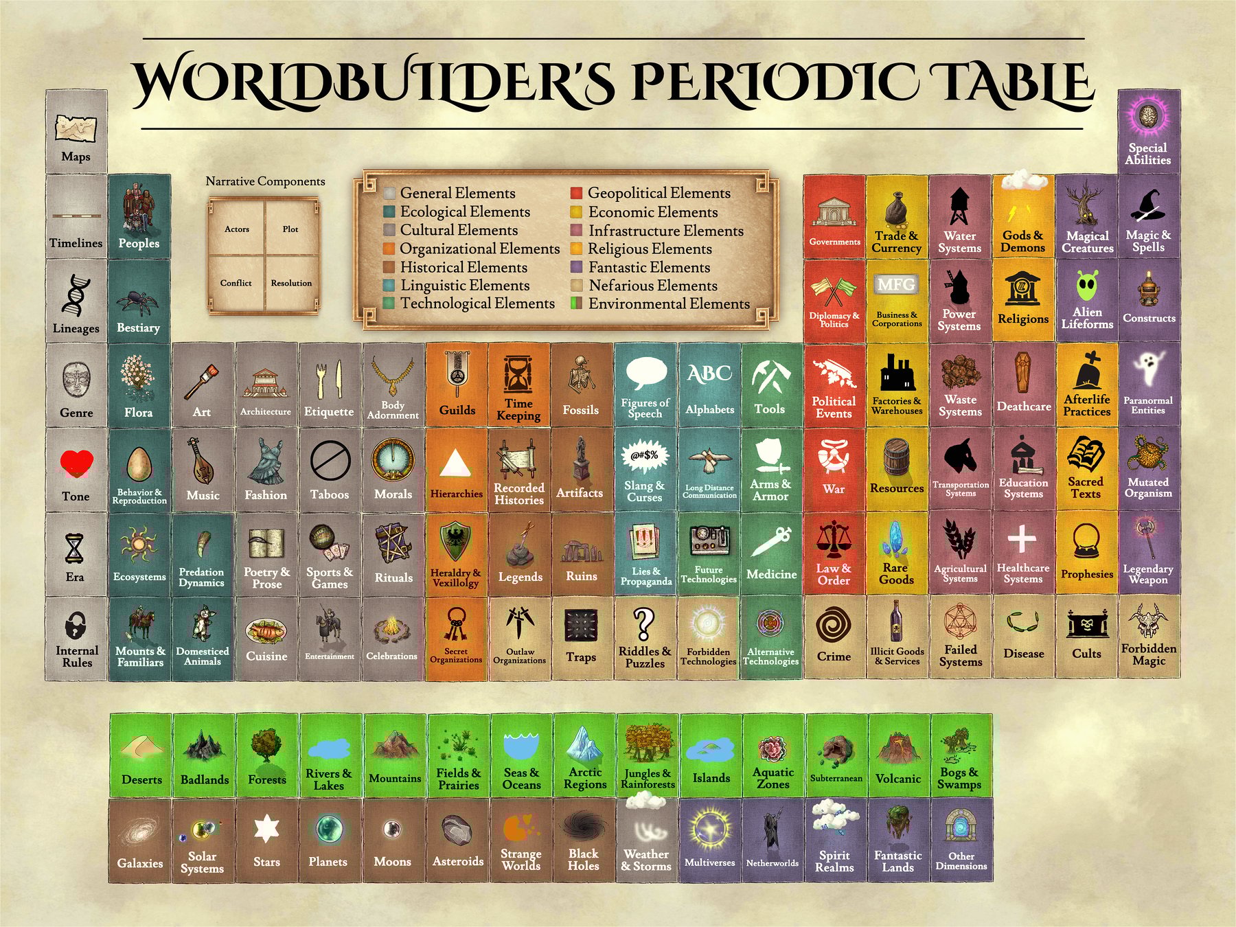 The World Builder's Periodic Table