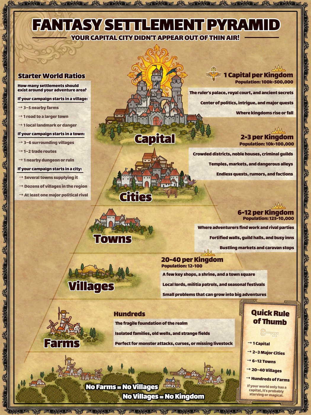 Fantasy Settlement Pyramid
