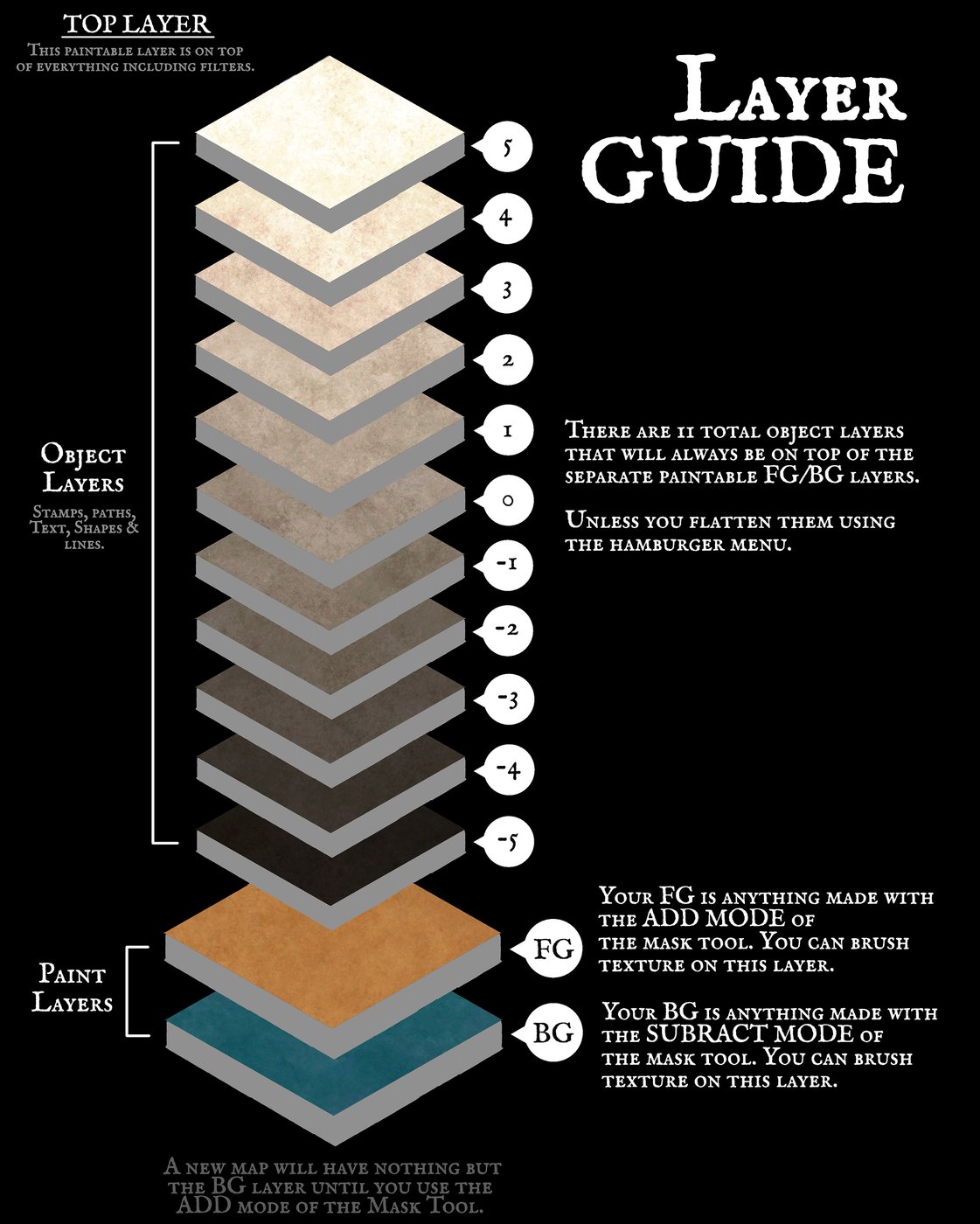 Layer Guide