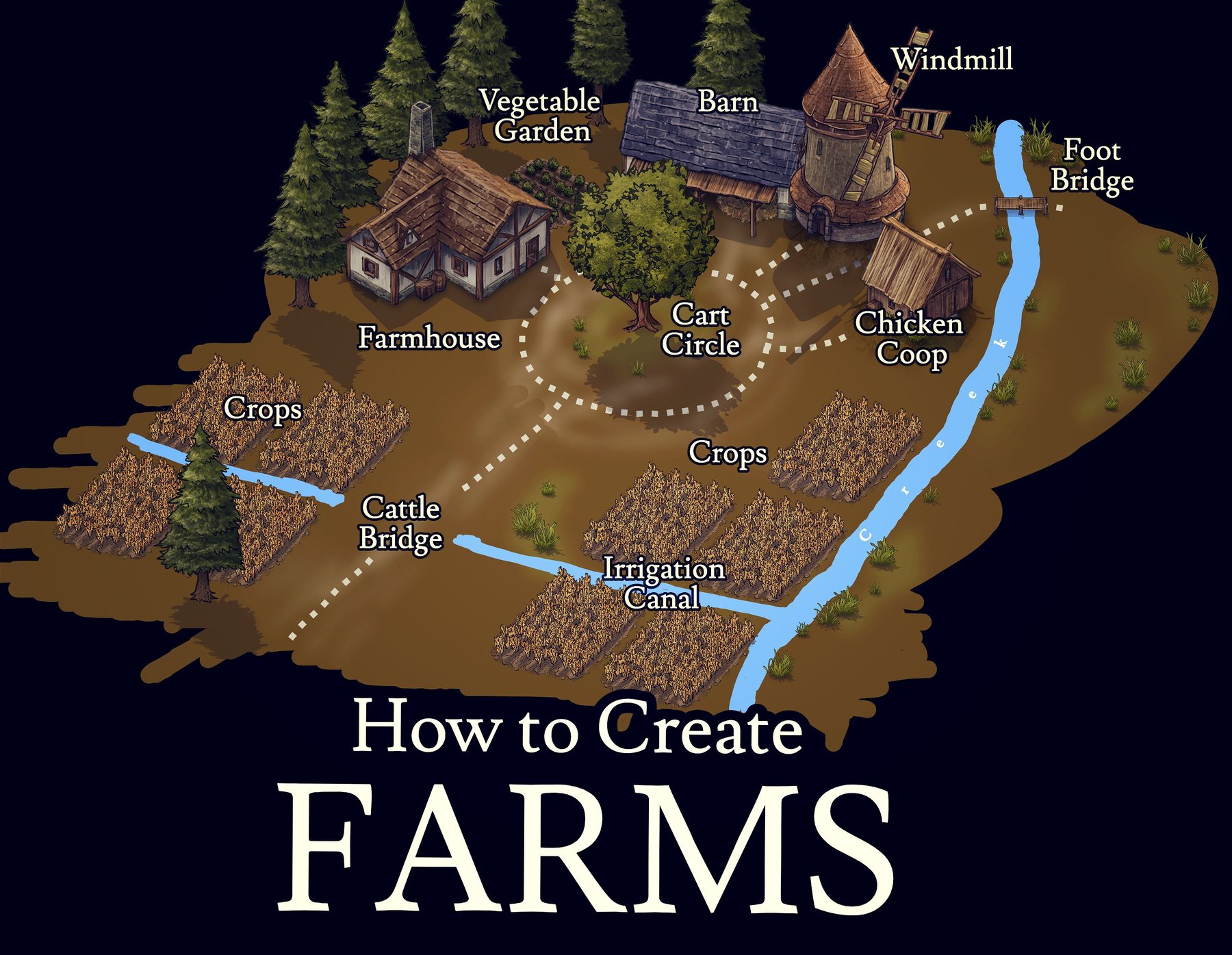 How to Create Farms