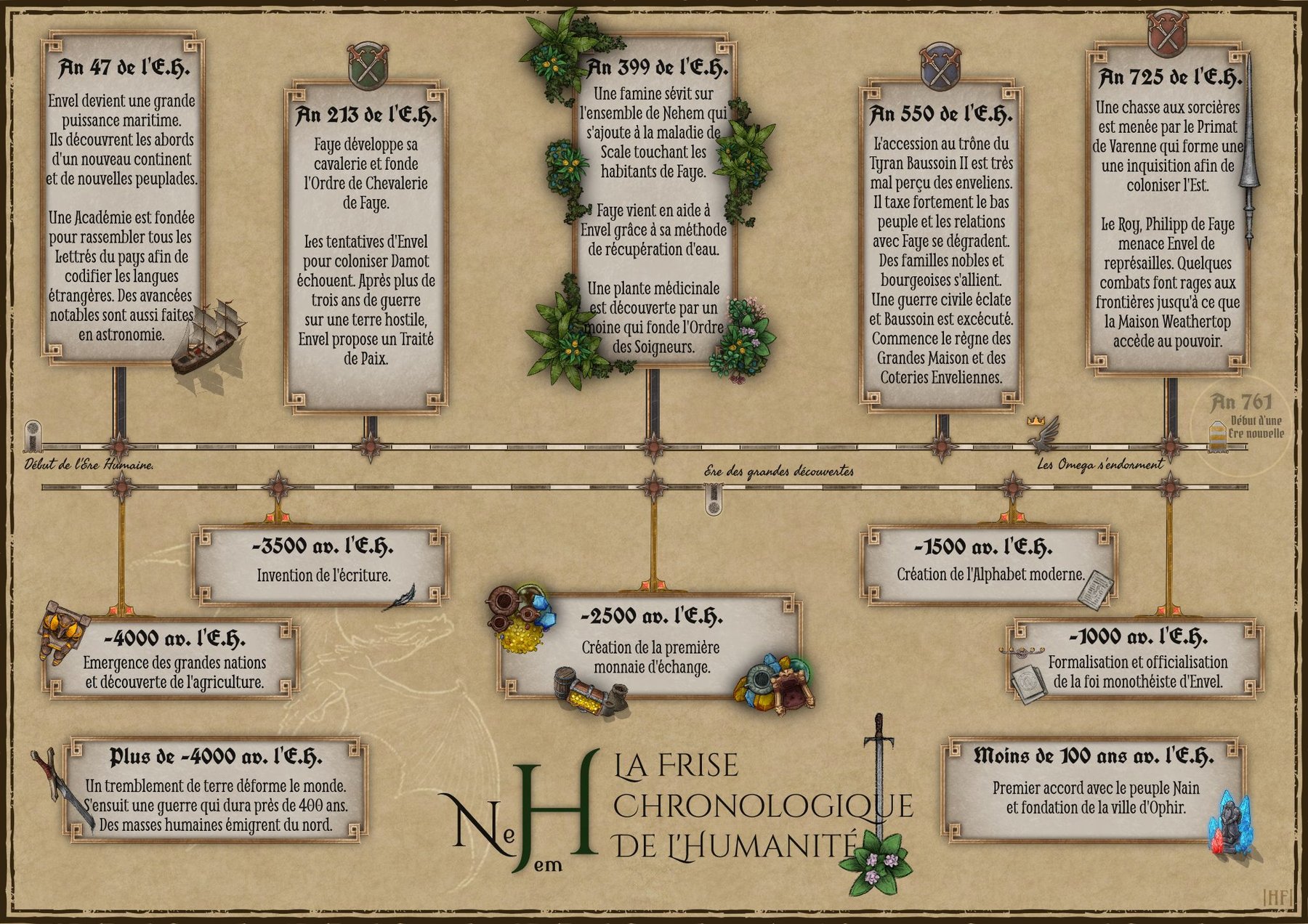 Frise Chronologique